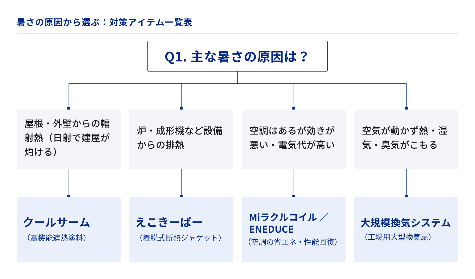 対策設備フローチャート