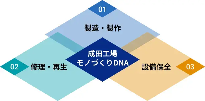 成田工場モノづくりDNA